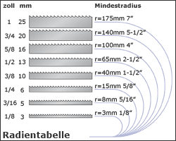 Radientabelle