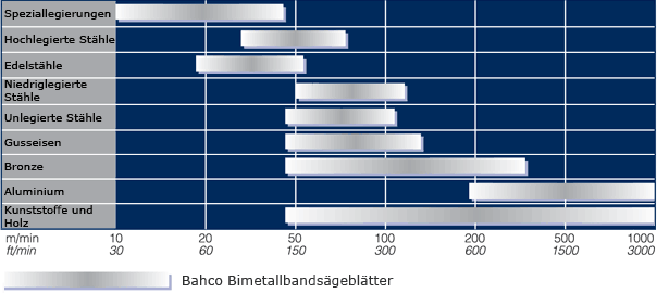 Bandgeschwindigkeit