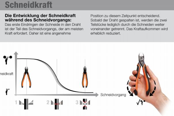 Schneidkraft
