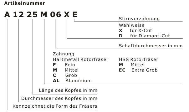 Aufschlüsselung der Artikelnummer